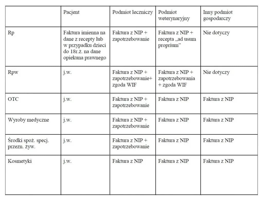 Kto może otrzymać fakturę na leki? Kluczowe informacje dla nabywców Kto może otrzymać fakturę na leki? Kluczowe informacje dla nabywców