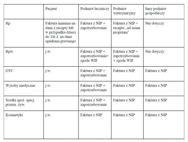 Kto może otrzymać fakturę na leki? Kluczowe informacje dla nabywców Kto może otrzymać fakturę na leki? Kluczowe informacje dla nabywców