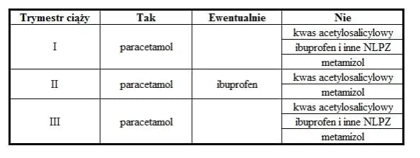 Bezpieczne leki na ból głowy w ciąży - co możesz stosować? Bezpieczne leki na ból głowy w ciąży - co możesz stosować?